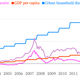 (GDP per capita in current prices.)